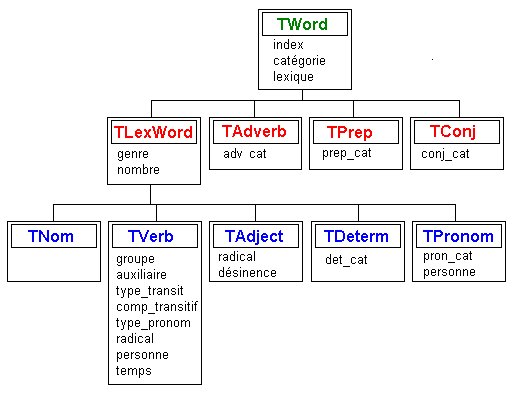 la hi&eacute;rarchie des classes de mots